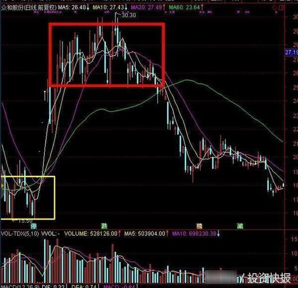 行情波动,股票被套!如何才能顺利解套?两种简