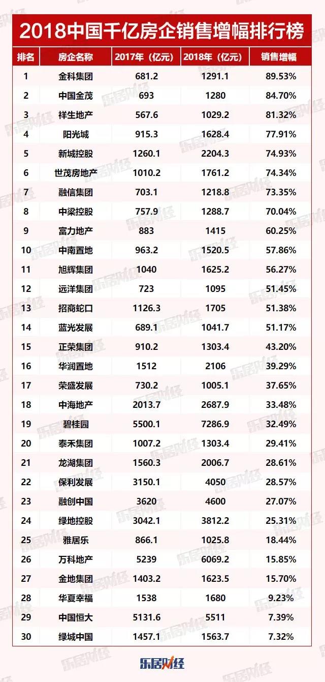 2018中国房地产企业销售增幅排行榜