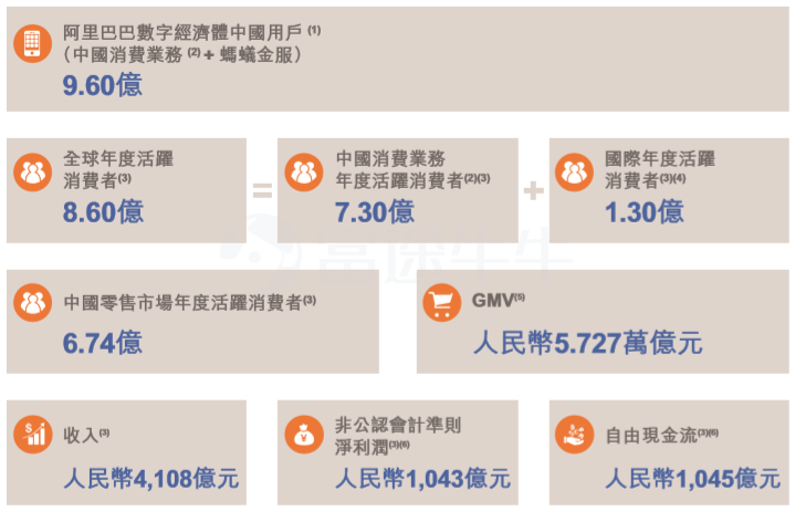 阿里招股书亮点解读:软银仍是最大股东