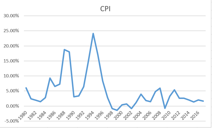 　1980年2017的CPI变化（数据来源于国家统计局）