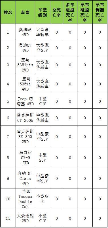 IIHS汽车死亡率报告：最不安全车型韩系“独领风骚”