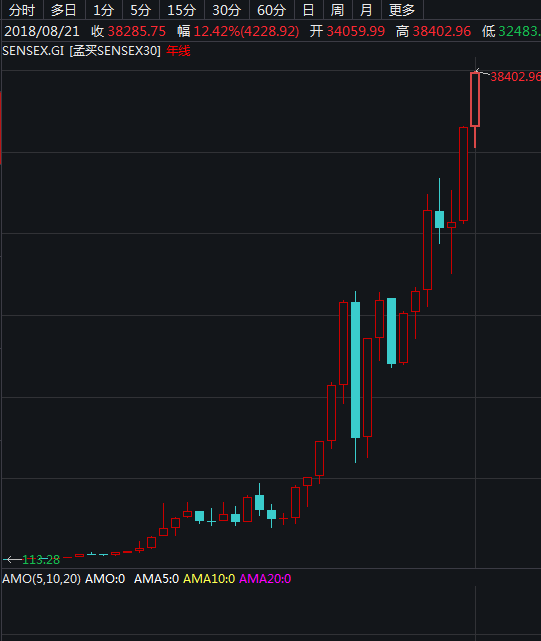 印度股市比肩美股十年大涨350% 亚洲首富易主