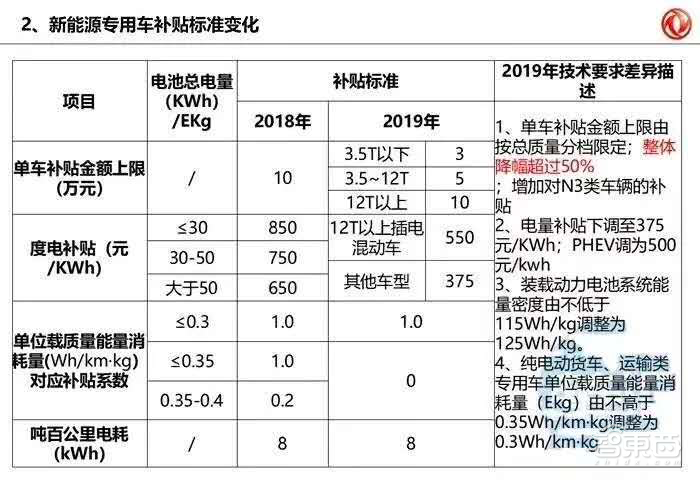 重磅!2019新能源车补贴草案流出,真要腰斩?