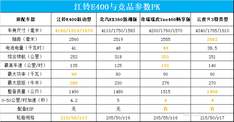 极速135公里/时的纯电小型SUV！但这点可能是它的败笔！