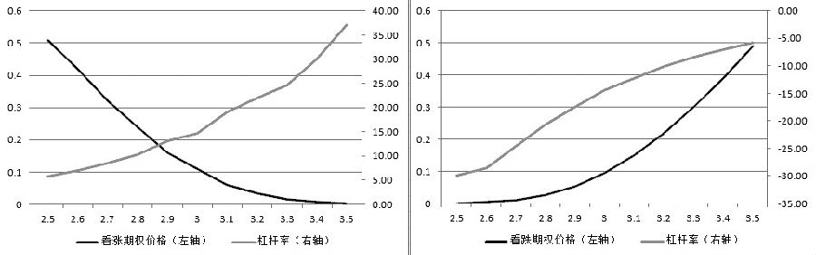 图为不同执行价格期权权利金与杠杆率