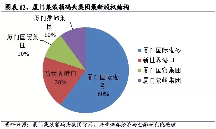 厦门港运营现状,厦门港主要业务