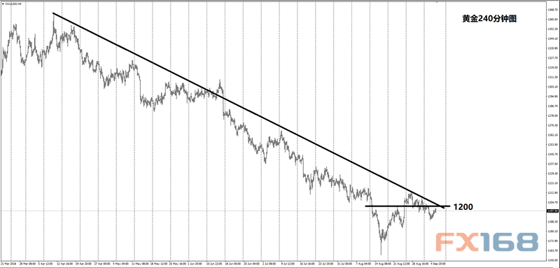 今日特朗普又要引发市场大行情?Dailyfx最新黄