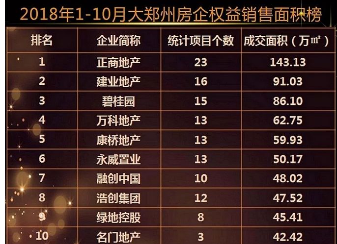 2018年1-10月郑州房地产企业销量排行榜