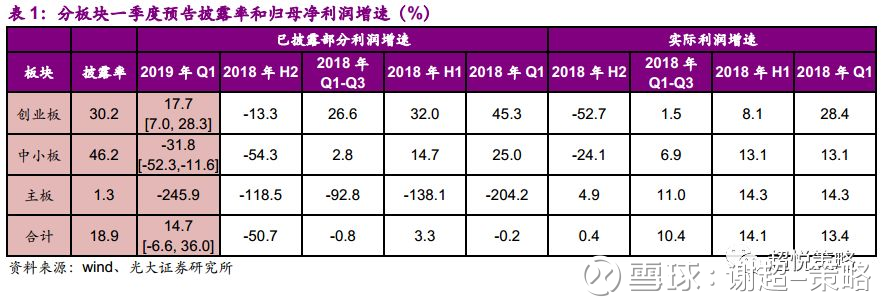 光大策略 | 2019年一季度业绩预告进入密集发布