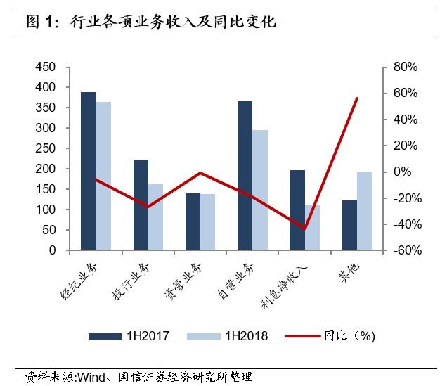 【深度】证券行业2018年中报综述:头部化趋势