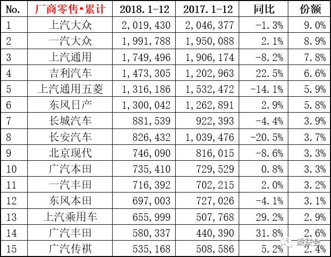 中国2018年乘用车销量下滑5.8% 长安汽车跌超