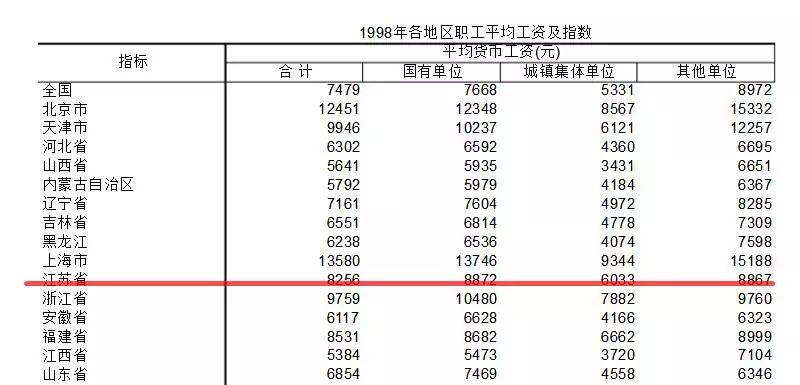1998年的南京，已经回不去了 ... 但我很怀念它