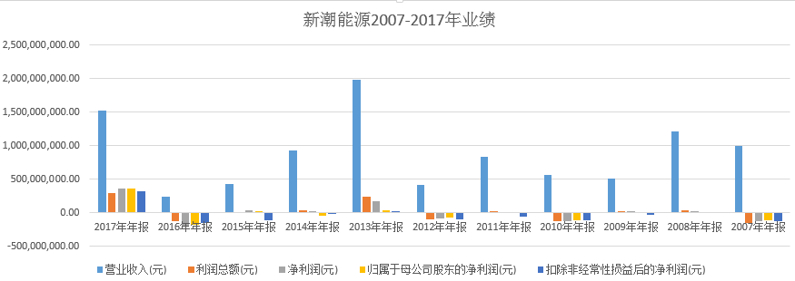 新潮能源收购成瘾?重组落空又开始买资产复牌