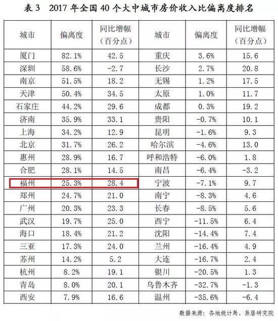 最新!2017年全国40城房价透支排行榜公布