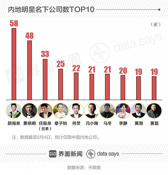 胡海泉黄晓明投资公司最多 20家上市公司有明星参股
