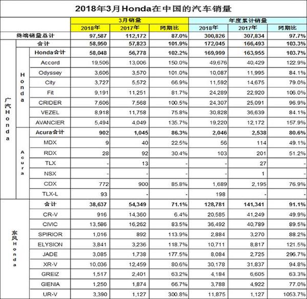 3月CR-V仅售916辆，东本在华销量同比大跌近三成