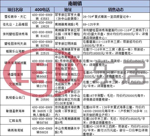 最新!中山房价降了吗?看看这些楼盘…(附11月