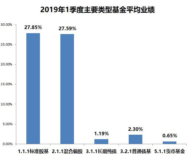 2019基金业绩排行_2019上半年私募基金业绩排行