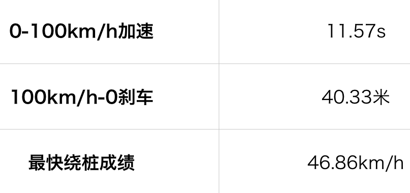 11.3万买顶配,最畅销的哈弗SUV之一,实测性能曝光!
