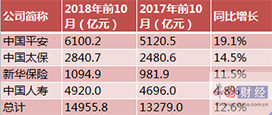  前10月四大A股上市险企原保费收入情况 制表：中国网财经