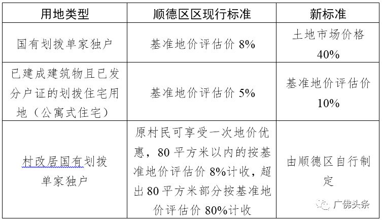 最新最全指南!5月1日起,佛山国有划拨土地补缴
