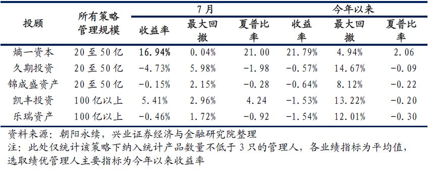 【兴业定量任瞳团队】兴证·私享汇:私募基金