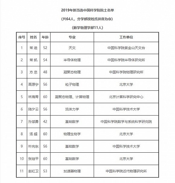 2019年中科院新纪湘战四郎增64名院士:平均年龄