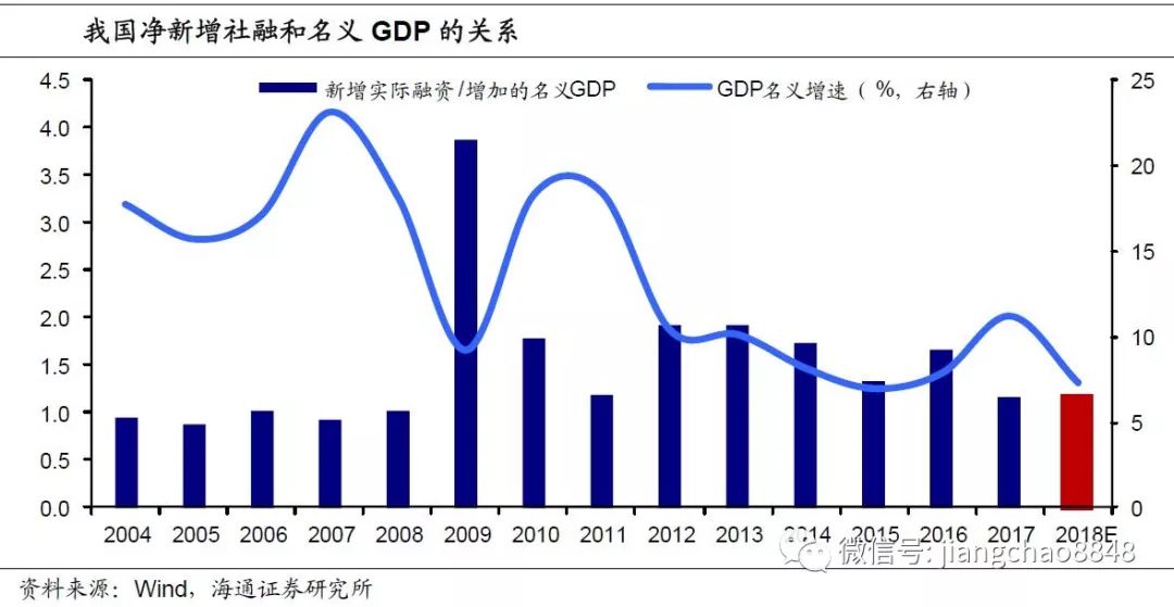 融资gdp_央行官员 新增信贷已不能全面反映社会融资总量