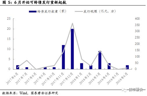 18年下半年可转债投资策略:三管齐下 攻守兼备