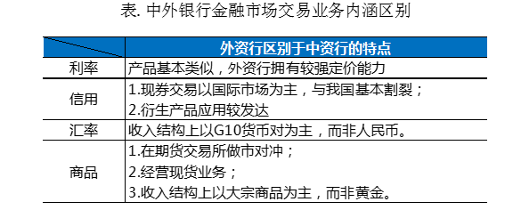更新图表|近观银行金融市场交易(FICC)业务