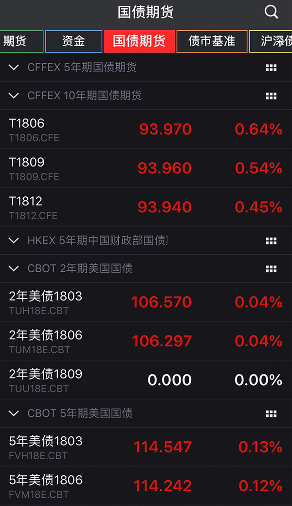 债市综述：股债携手走强！可转债股市资讯官网_今日大盘行情分析+热门牛股推荐_股民必看的投资指南延续强势债市现暖意