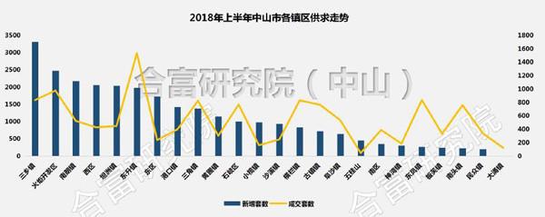 中山全市备案均价13144元\/平!上半年住宅网签