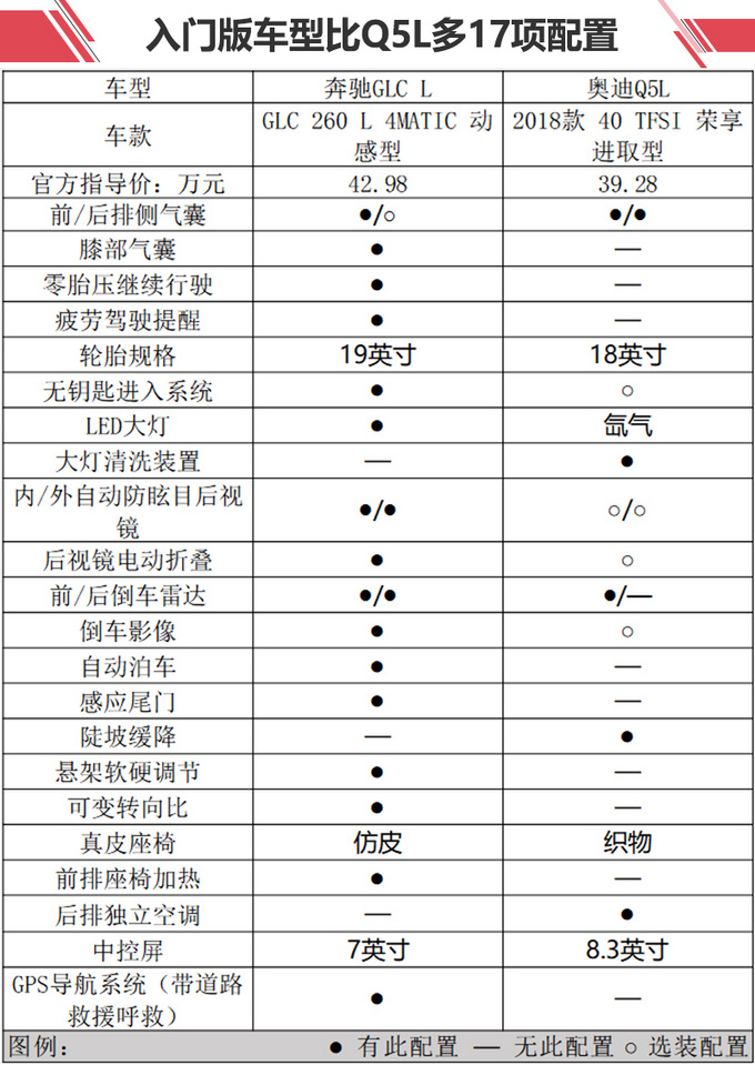 十公分的轴距“进化”后 原价奔驰GLC L值不值？