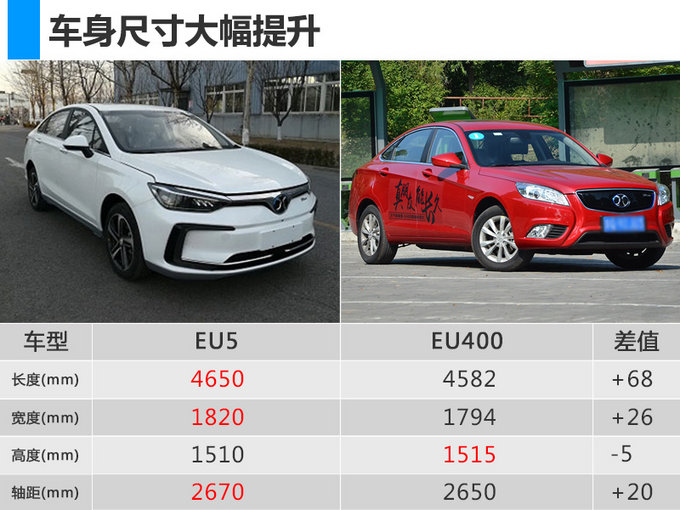 续航“最长”的电动车 北汽新能源EU5-4月25日上市