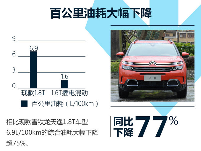 标致雪铁龙推3款插电混动车 油耗低至1.6L/100km