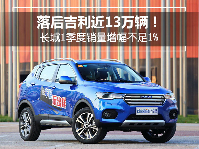 落后吉利近13万辆！长城1季度销量增幅不足1%