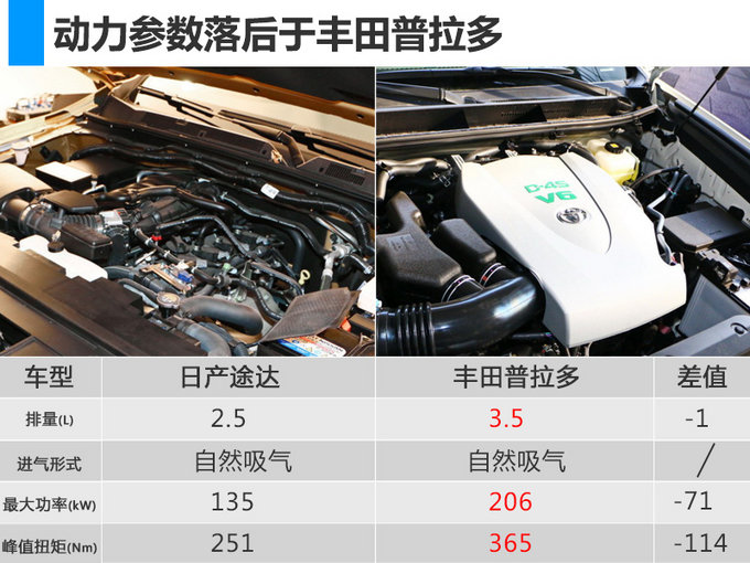 比普拉多更大/价格却不到一半 日产途达3天后上市