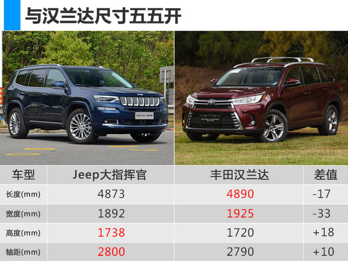 专为中国消费者打造 Jeep大指挥官3天后正式上市