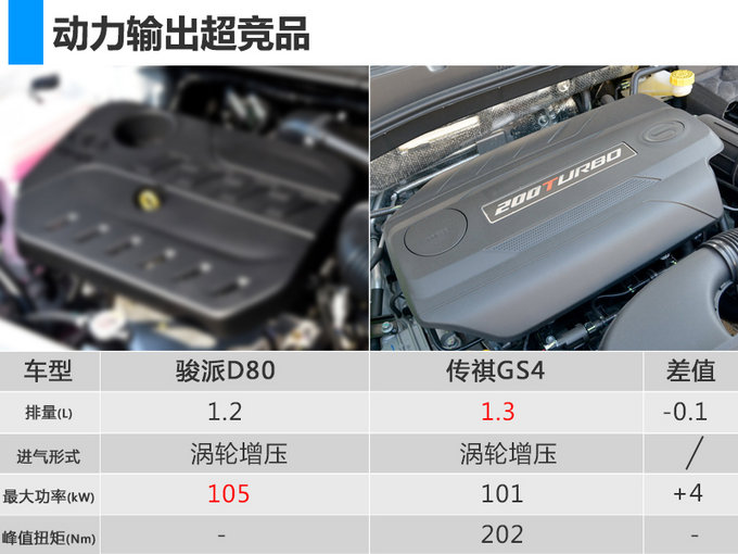 骏派推全新紧凑型SUV D80 尺寸/动力超传祺GS4