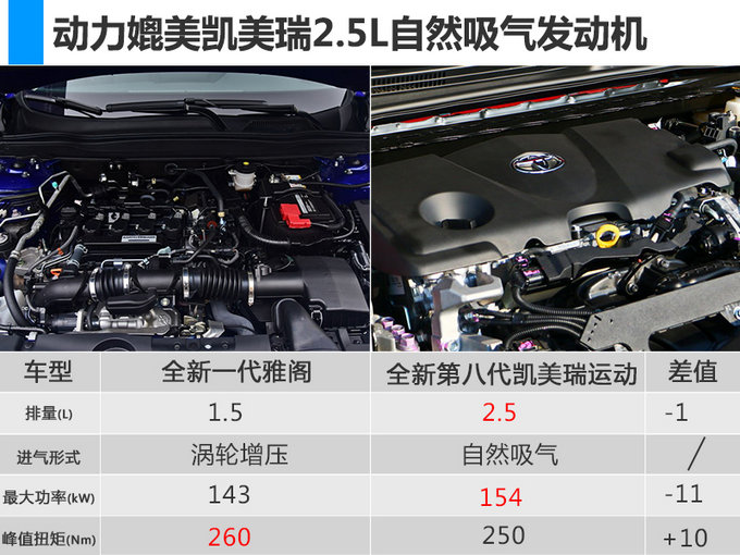 广汽本田十代雅阁首发！ 换搭1.5T/顶配降8千元