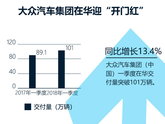 三个月就破百！大众一季度在华交付量达101万辆