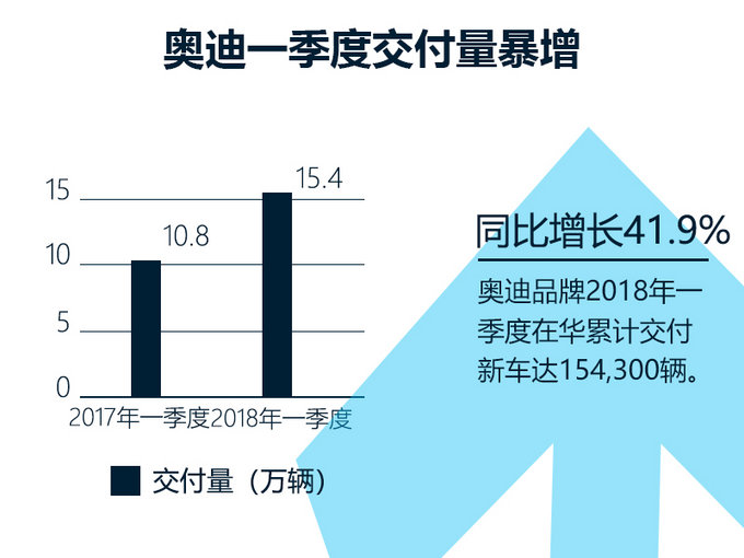 三个月就破百！大众一季度在华交付量达101万辆