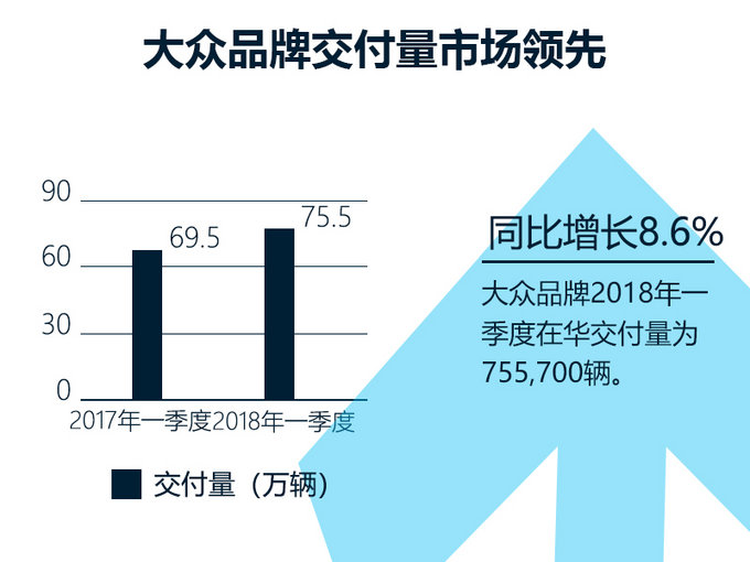 三个月就破百！大众一季度在华交付量达101万辆