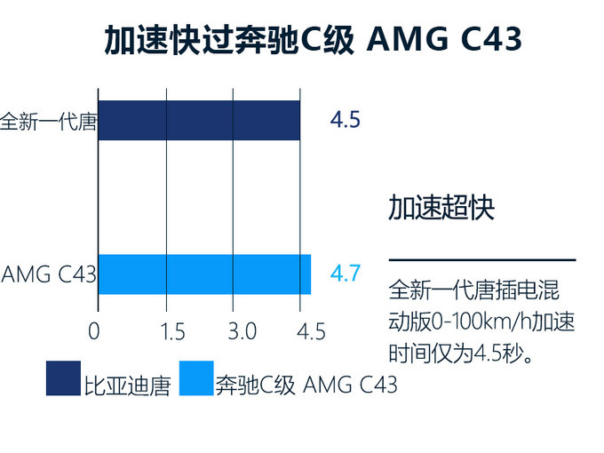 加速快过奔驰C级AMG！比亚迪全新唐将揭晓价格