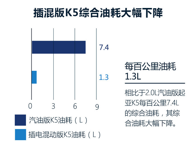 起亚K5插混版油耗降82% 纯电可绕北京四环一圈