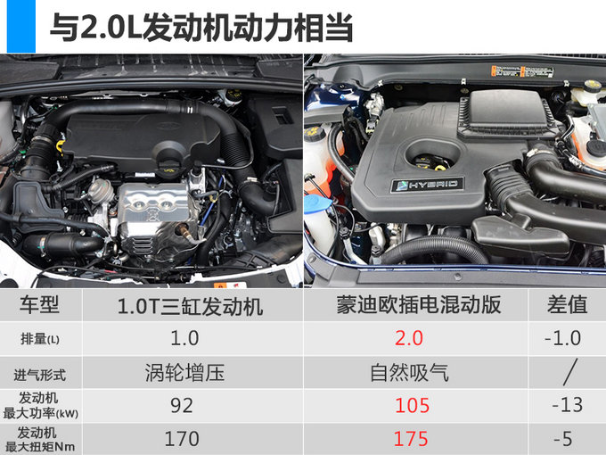 长安福特4款车搭3缸PHEV发动机 与上汽PK