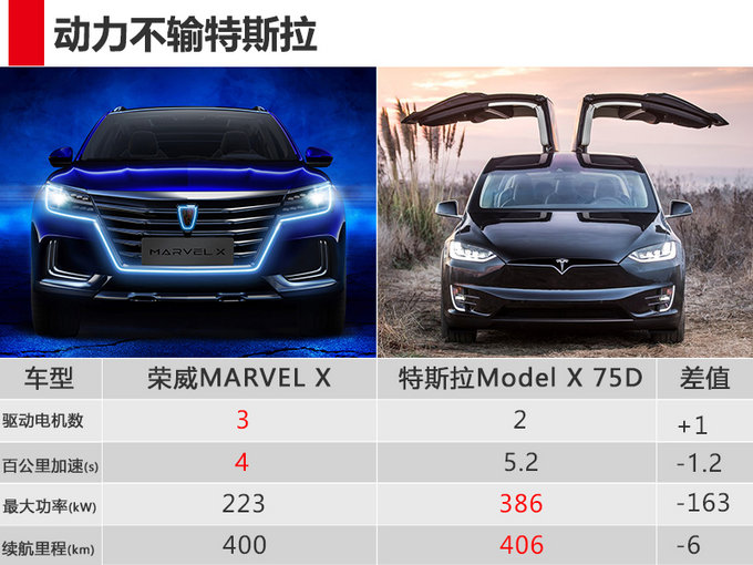 荣威全新电动SUV加速完爆特斯拉 便宜50万以上