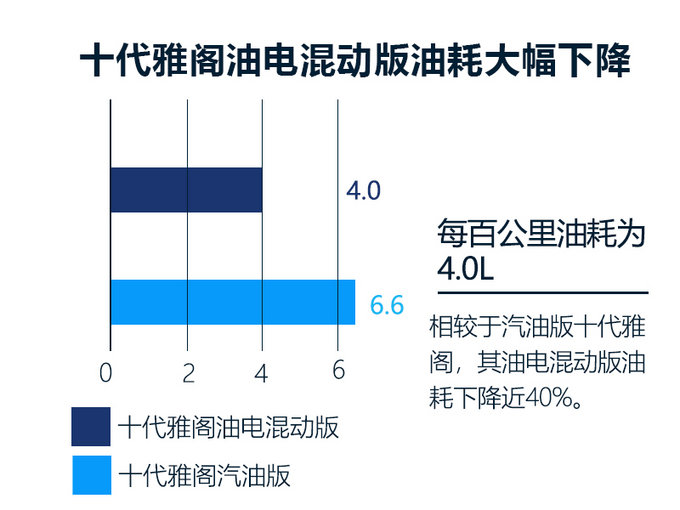 三季度上市！ 本田十代雅阁混动版油耗降40%