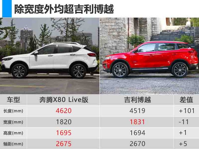 最高降幅4千！奔腾X80新SUV增配上市-12.38万起