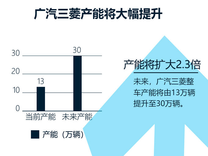 广汽三菱产能将扩大2.3倍！投产三款全新SUV